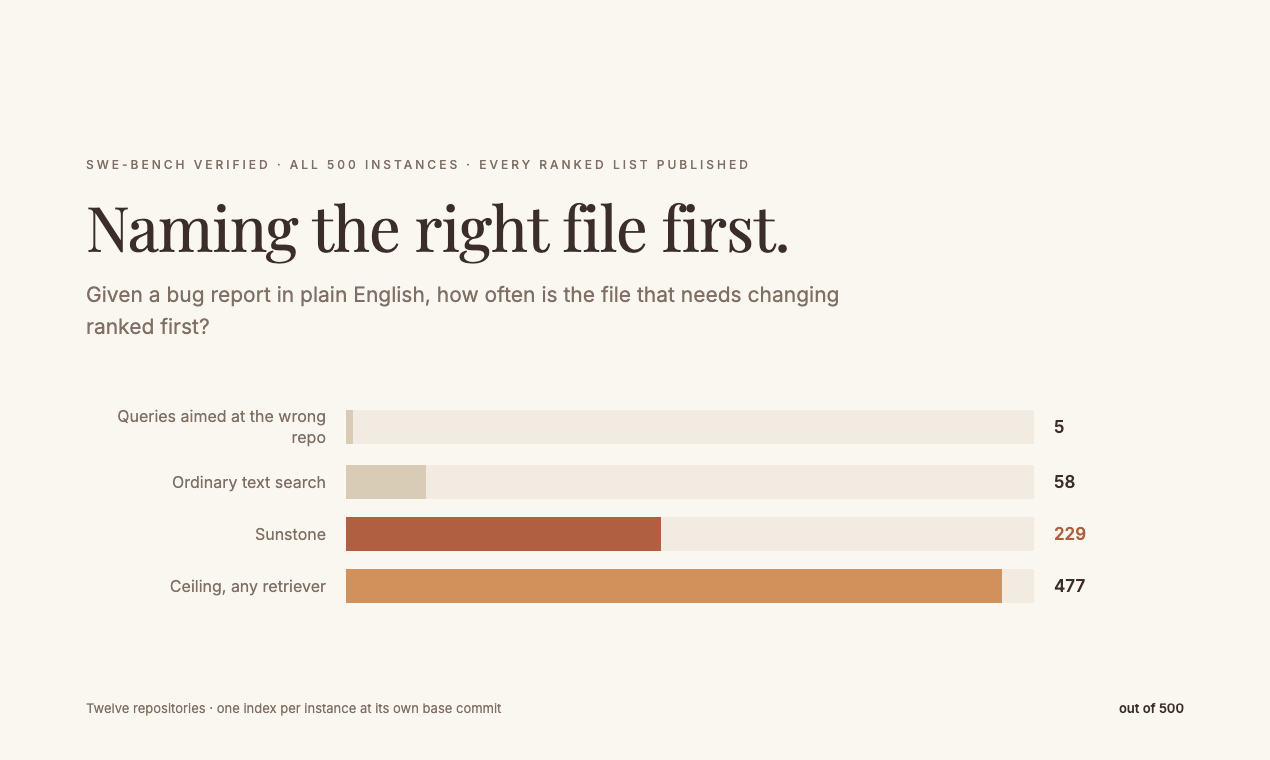 Naming the right file first: 229 of 500 on SWE-bench Verified