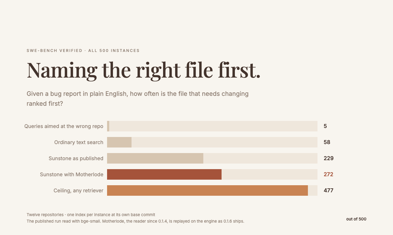 Naming the right file first: 272 of 500 on SWE-bench Verified as 0.1.6 ships, 229 in the published run